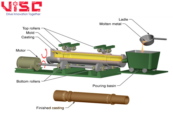 centrifugal-casting